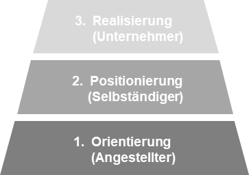 3 Stufen